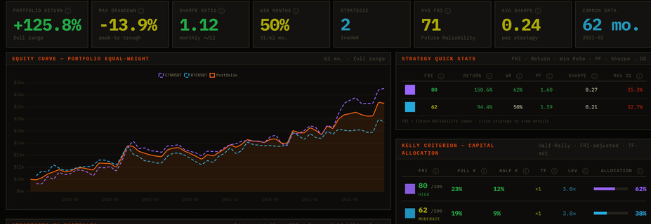 Stratiq dashboard — portfolio metrics, equity curve, Kelly allocation